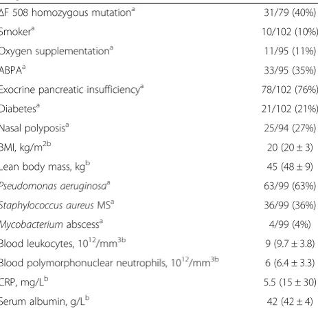 Table 1 Demographic and clinical characteristics of theCF patients