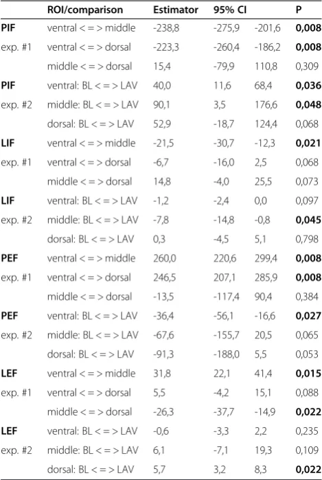 Table 5 Results from statistical analysis (two way ANOVA)of the regional flow pattern in both experiments (exp