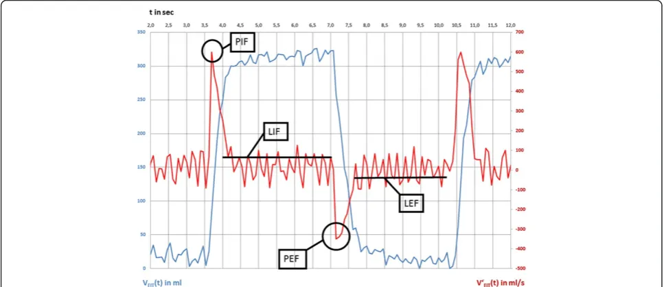 Figure 1 Determination of gas flow during different parts of the respiratory cycle in an example of EIT data measured during pressurecontrolled ventilation in the global region-of-interest
