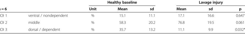 Table 3 Distribution of tidal volume in different regions-of-interest (ROI) in the second set of experiments before andafter induction of lung injury measured by EIT