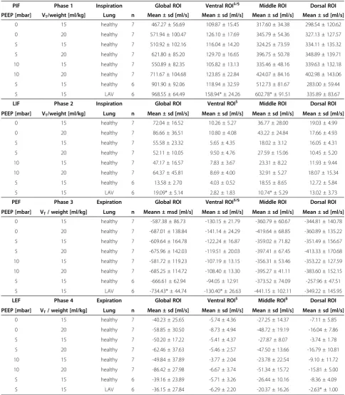 Table 4 Peak and late inspiratory and expiratory flow of the lung (PIF, LIF, PEF, LEF) during different parts of therespiratory cycle in different regions-of-interest (ROI)