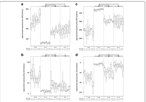 Figure 5 Pattern of regional gas flow (analysis of global, ventral, middle and dorsal region-of-interest) in n = 7 pigs during pressure(LIF).controlled ventilation with different ventilator settings