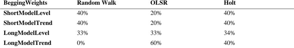 Table 3. The Level and Trend Values as inputted and created by the RR:RBF:DSS 