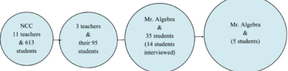 Figure 1: Purposeful selection of participants.