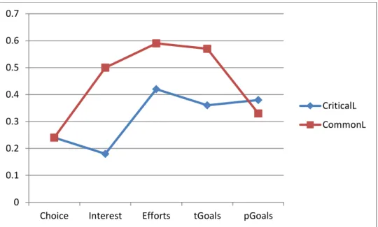 Figure 9.  The correlation between the Self-efficacy construct and the Choice, Interest, Effort,  Travel goals, and Professional goals constructs for critical and commonly taught languages
