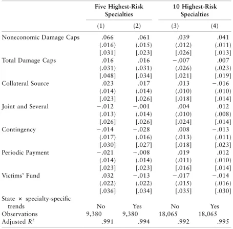 Table 3. Triple-Differences Estimator: Medical Malpractice Reforms and the Location of Physicians in High-Risk Specialties