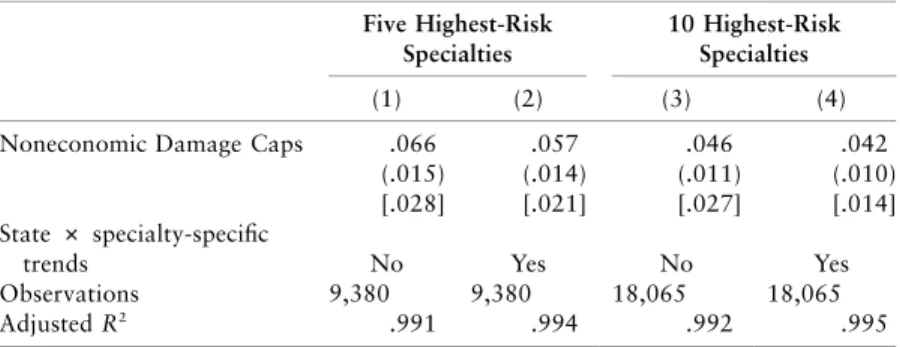 Table 4. Triple-Differences Estimator: Noneconomic Damage Caps and the Location of Physicians in High-Risk Specialties