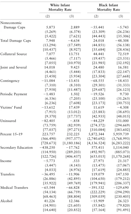 Table 6. Effect of Medical Malpractice Reforms on 6-Day Infant Mortality Rate per 100,000 Births White Infant Mortality Rate Black Infant Mortality Rate (2) (3) (2) (3) Noneconomic Damage Caps 5.873 2.889 ⫺55.441 ⫺5.743 (5.269) (6.374) (23.309) (26.236) [5