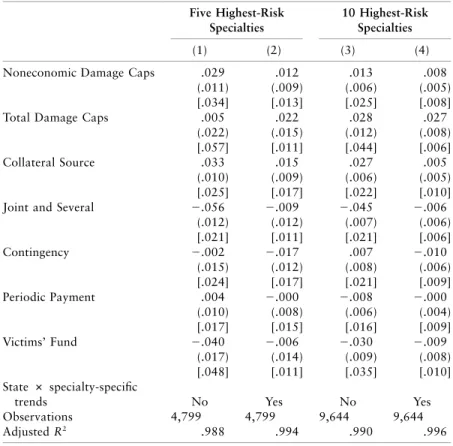 Table 2. Difference-in-Difference Estimator: Medical Malpractice Reforms and the Location of Physicians in High-Risk Specialties