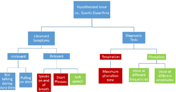 Figure 3.  Concept map of what is known and what needs to be determined  when  preparing  to  evaluate  the  same  client  as  shown  in  the  thought map in Figure 2