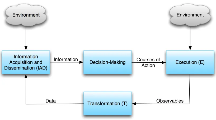 Figure 2.1: Generalized informatin ﬂow model [28]