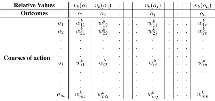 Figure 2.2: Decision state matrix [27]