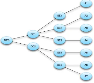 Figure 2.3: Effects Based Planning model relating Military End State (MES), Decisive Conditions(DC), Supporting Effects (SE), and Actions (A) [18]