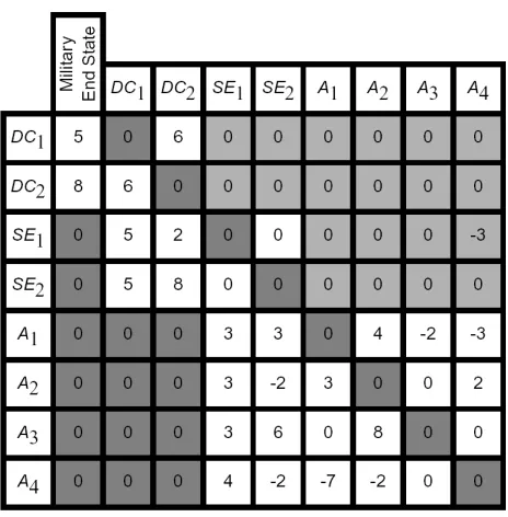 Figure 2.4: Example cross impact matrix [19]