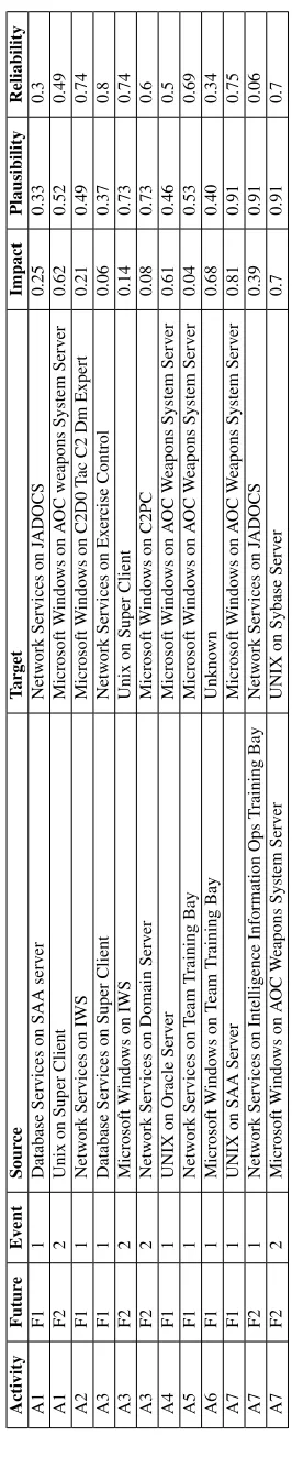 Table 3.1: Example plausible futures