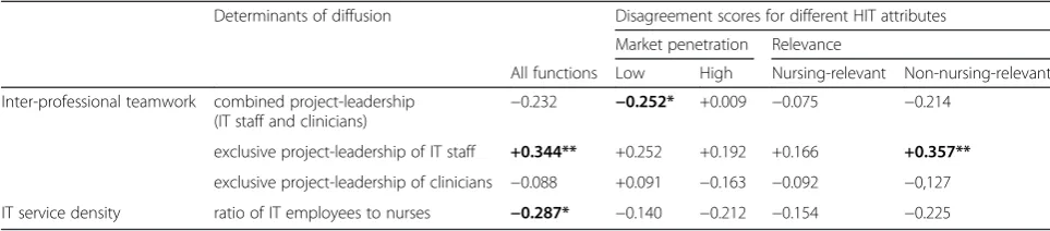 Table 5 Group means (± SD) and association of the disagreement scores (in %) for different types of IT functions (n = 75)
