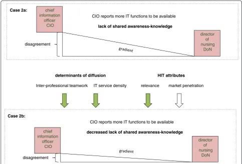 Fig. 3 Summaries of the results in context of the research framework