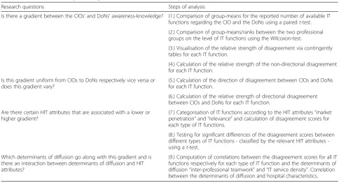 Table 2 Overview of the steps of analysis in relation to the research questions