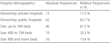 Table 3 Ownership and size of hospitals in the sample (n = 75)
