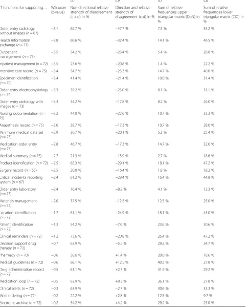 Table 4 Direction and strength of disagreement for the individual IT function sorted by z-values (bold: significant after Bonferronicorrection)