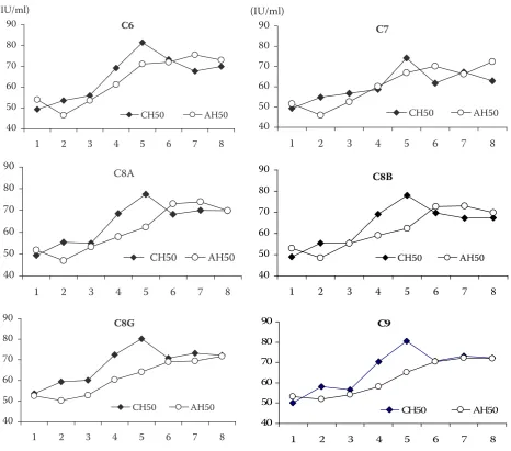 Figure 2. Expression tendency of hemolytic complement activity in the classical (CH50) and alternative (AH50) pathway at eight time points of inoculation (Khoa 2010)