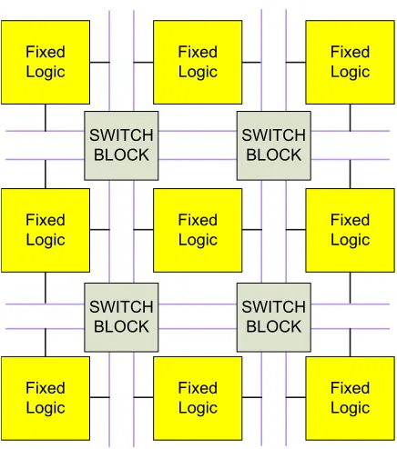 Figure 1.1: Fixed logic FPGA.