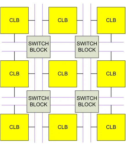 Figure 1.3: FPGA with programmable logic and programmable interconnect.