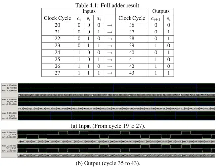 Table 4.1: Full adder result.Inputs