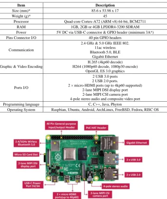 Table 1.  Raspberry Pi Model B Specifications 