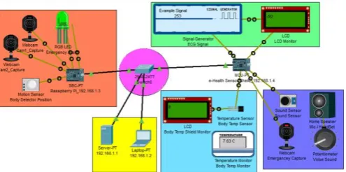 Fig. 9. Simulation of IOT Surgery Operation with Sample Sensor 