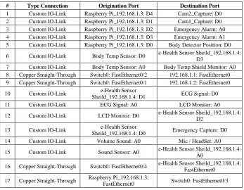 Table 2.  System Port Connections 