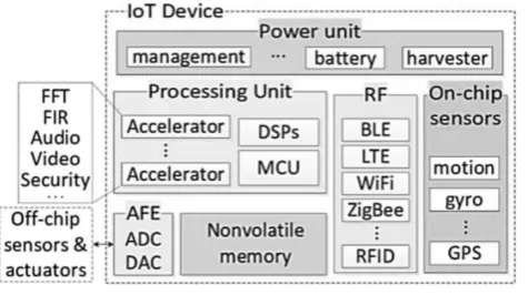 Fig. 1. IOT general architecture 