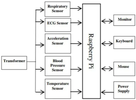 Fig. 2. Architectural design diagram comprising raspberry pi 