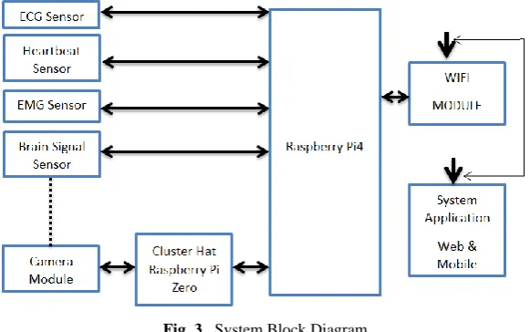 Fig. 3. System Block Diagram 