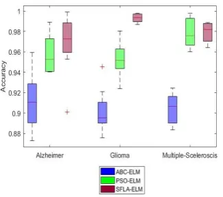 Fig. 4. Boxplots Showing the Variation in Classification Accuracy Values