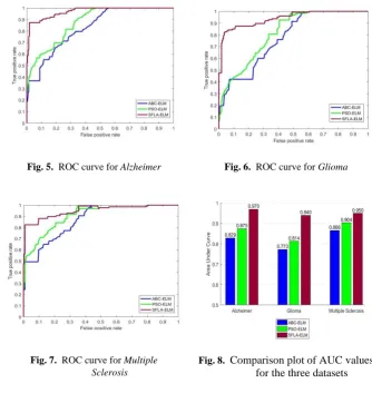 Fig. 6. ROC curve for Glioma 