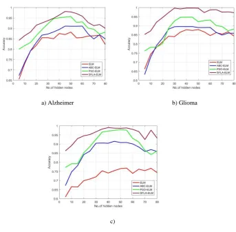 Fig. 9. Classification Accuracy Vs. Number of Nodes for the three Datasets 