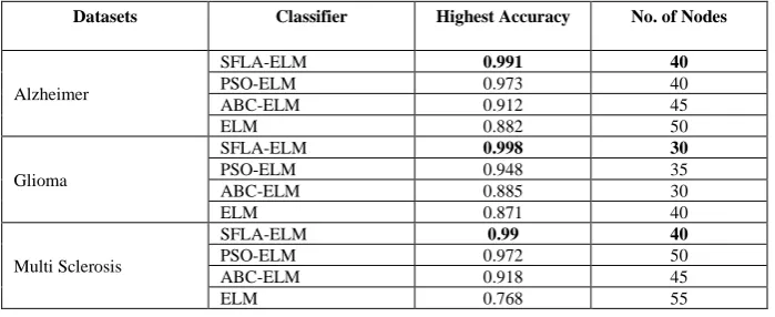 Table 5.  Highest Accuracy Achieved while Varying the Number of Nodes  