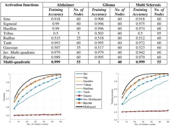 Table 2.  Recognition of Performance of Activation Functions for the Three Datasets 