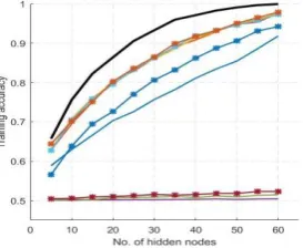 Fig. 3. Training accuracy for activation functions in Multiple Sclerosis dataset 