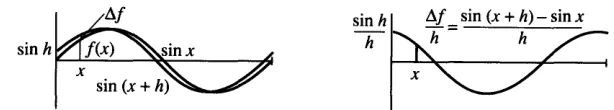 Fig. 2.9 + sin (xh) with h = 10" = 11/18 radians. Af/Ax is close to cos x. 