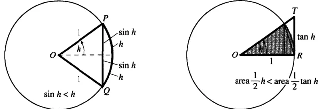 Fig. 2.11 Line shorter than arc: 2 sin h < 2h. Areas give h < tan h. 