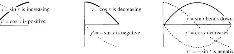 Fig. 2.12 y(s) increases where y' is positive. y(s) bends up where jl"is positive. 