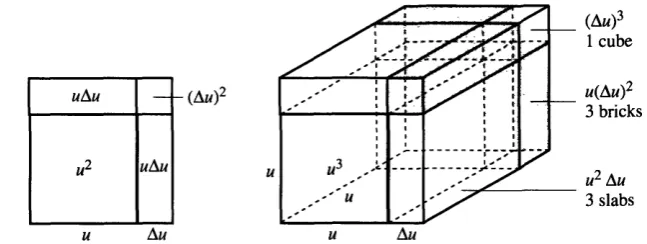 Fig. 2.15 Length change =Au; area change x 21.4Au; volume change x 3u2 Au. 