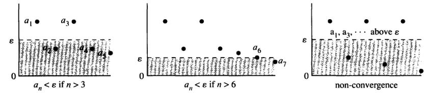 Fig. 2.17 Convergence means: Only a finite number of a's are outside any strip around L