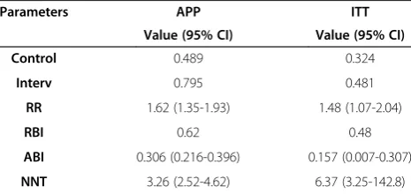 Figure 2 % percentage of adherence during follow-up measured by dose/pill count. Intention to treat analysis.