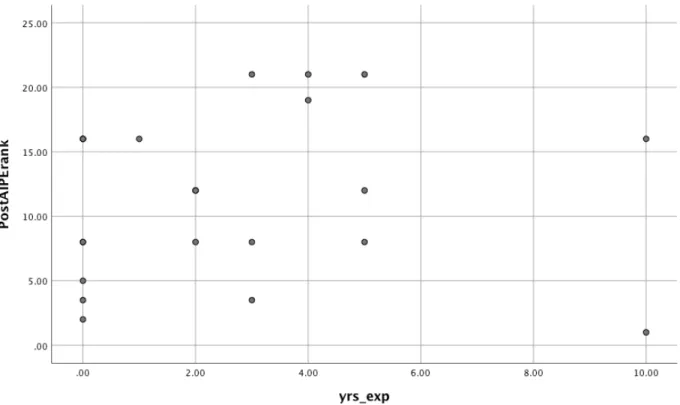 Figure 1. Scatter plot for years of experience and rank scores on AIPE. 