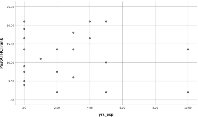 Figure 2. Scatter plot for years of experience and rank scores on ATHCT. 