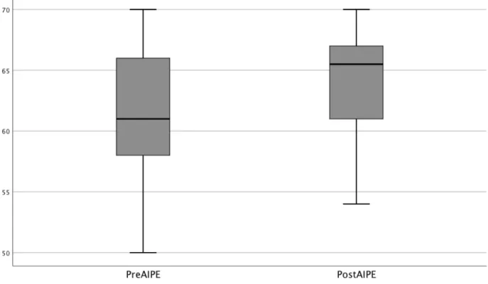 Figure 3. Boxplot for AIPE scale scores.