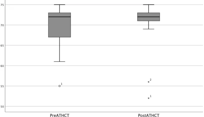 Figure 4. Box plot for ATHCT scale scores. 
